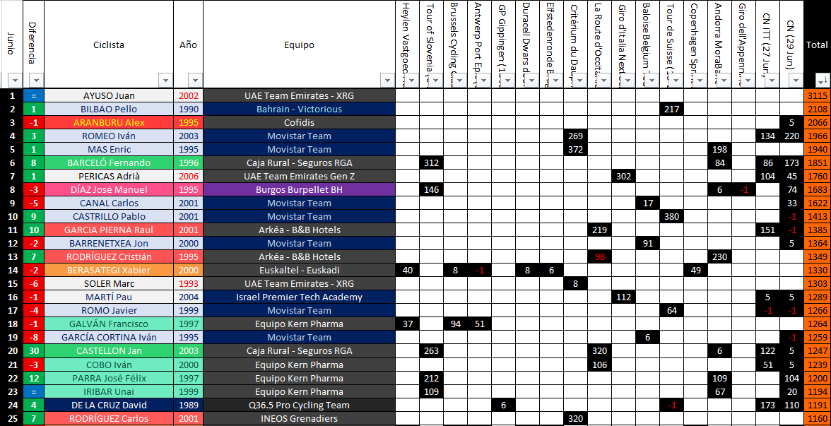 #RankingAPDH2025 - Así queda la clasificación tras las carreras del mes de Junio.