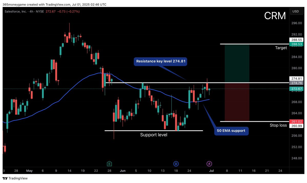 DwaveTrading's tweet image. Ticker CRM

Key level 274.81
1-1 risk trade for around 5% return. Key resistance breakout level to the upside 274.81 wait for a 4 hour green candle to fully close above key level before getting in on trade. Target range 288.53 stop loss range 260.99
#stocks #SwingTrading