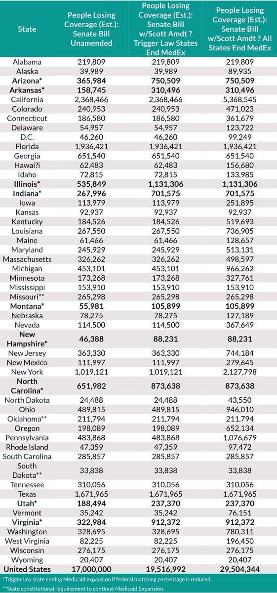 TylerAMann's tweet image. 651,000 Georgians will lose their health insurance under the OBBB.