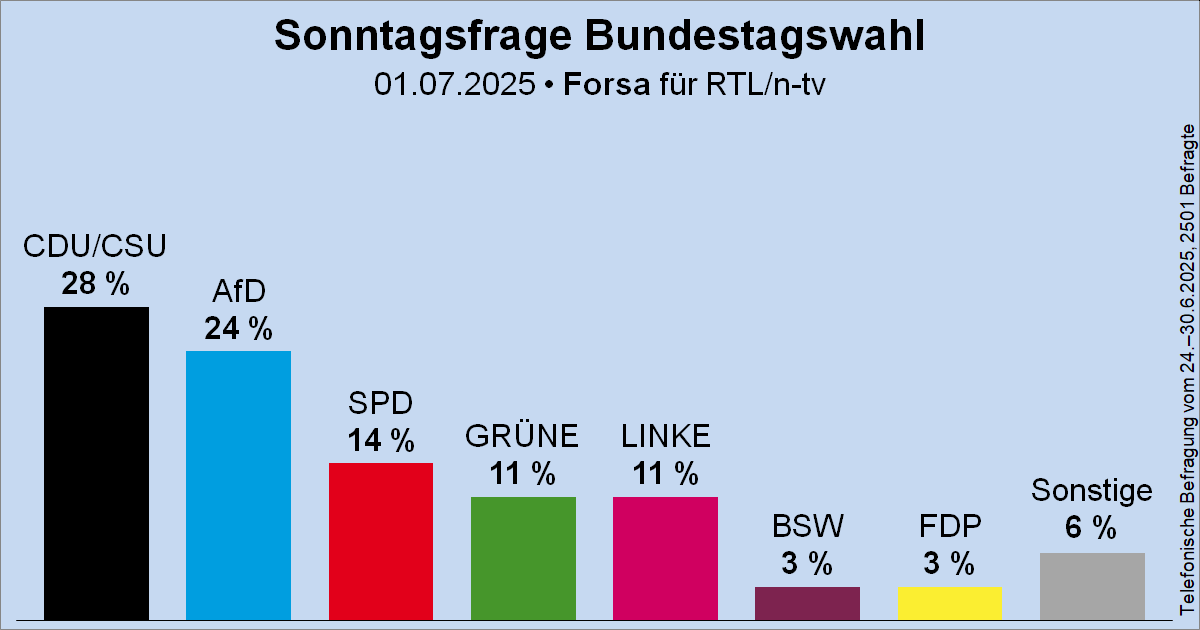 Wahlrecht_de's tweet image. Sonntagsfrage zur Bundestagswahl • Forsa für RTL/n-tv: CDU/CSU 28 % | AfD 24 % | SPD 14 % | GRÜNE 11 % | DIE LINKE 11 % | BSW 3 % | FDP 3 % | Sonstige 6 %
➤ Übersicht: wahlrecht.de/umfragen/
➤ Verlauf: wahlrecht.de/umfragen/forsa…