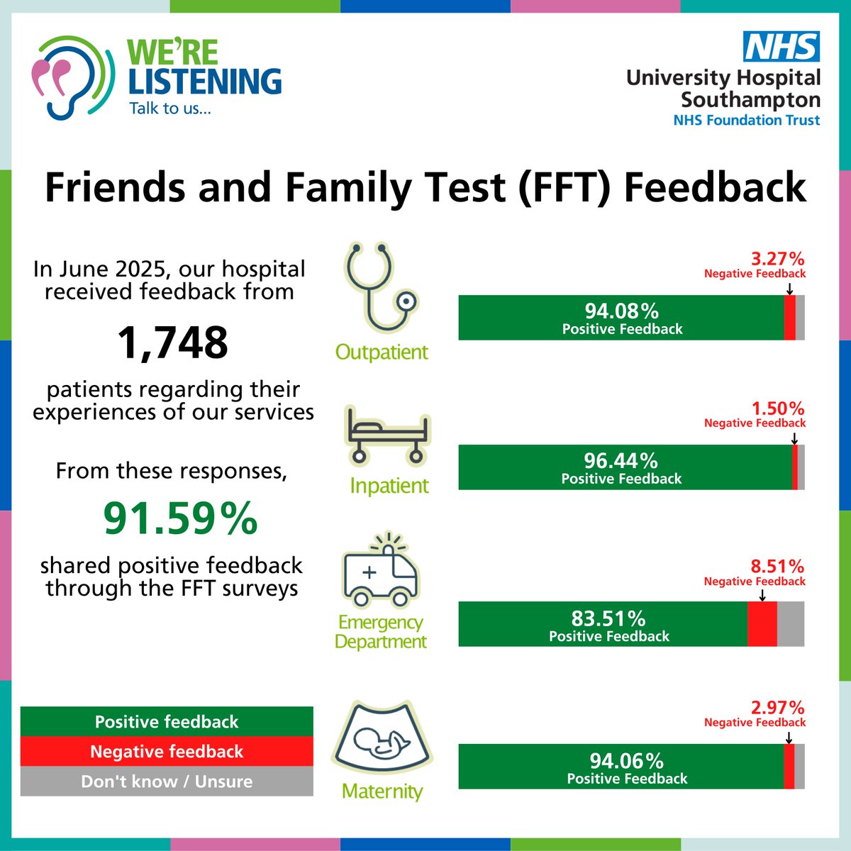 WecareUHSFT's tweet image. In June 2025, @UHSFT received 1,748 responses to our Friends and Family Test (FFT) Feedback Surveys.
91.59% of patients rated their overall experience of UHS as "Very Good" or "Good".
Information about FFTs can be found here: uhs.nhs.uk/about-the-trus…