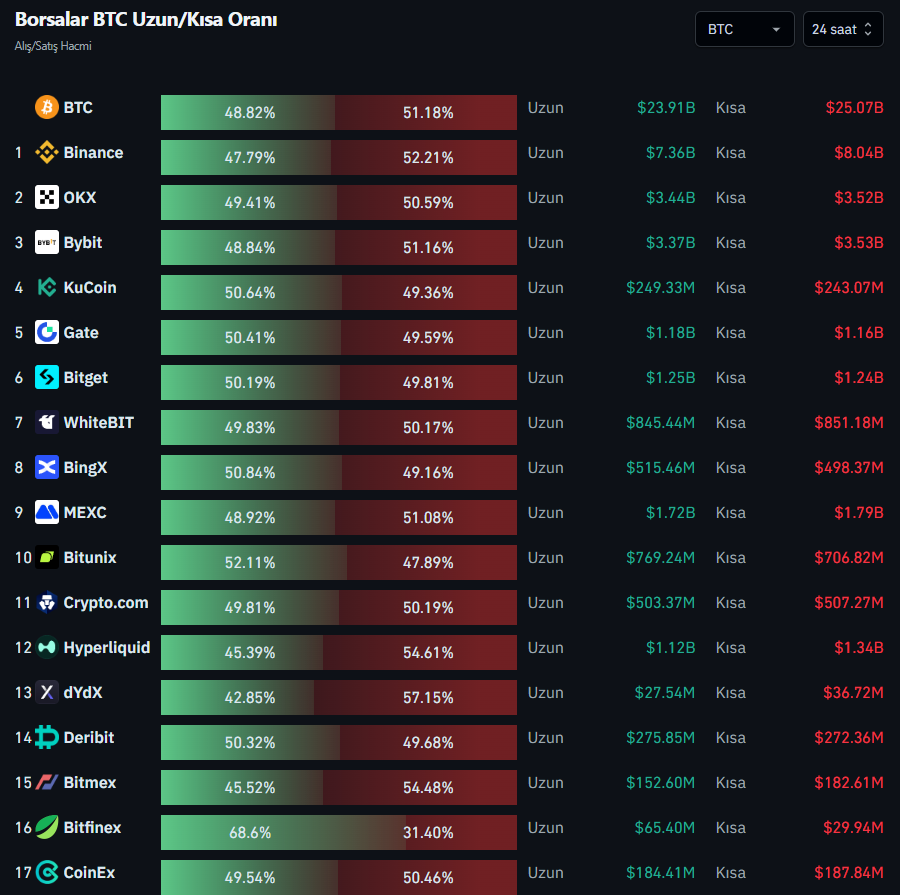 📊 Son 24 saatte #Bitcoin long-short oranları dikkat çekici!
Bazı borsalarda long pozisyonlar %52'yi geçerken, short baskısı da artıyor.
🟢 En yüksek long oranı: #Bitfinex %68.66
🔴 En yüksek short oranı: #dYdX %57.15
⚖️ Genel oran: BTC Long %48.82 – Short %51.18

Piyasa hala yön