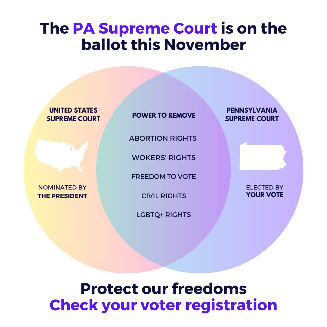 VOTEdotPA's tweet image. This is how the PA Supreme Court and the U.S. Supreme Court impact your life.
We got a BIG and UNIQUE election coming up on Nov. 4, and a lot is at stake in PA.
Check your voter registration status today at vote.pa/check.