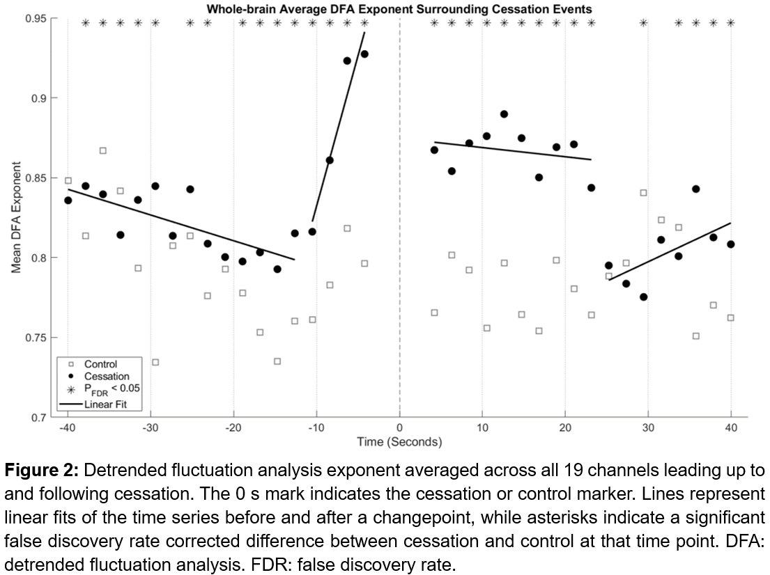 MatthewSacchet's tweet image. Announcing our new preprint on the
neuroscience of cessation events as informed by brain criticality
The manuscript is titled:
“Brain Criticality and Advanced Meditation ‘Cessation’ Events: An Intensively Sampled Electroencephalography Case Study”
In this intensively sampled…