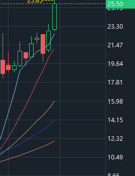 BlakeSmithJ's tweet photo. 📈 [Today's Stock Forecast]

Stock Code: $NEON
Purchase Price: $24.81-25.05
Target Price: $30-45
Stop Loss Price: $16
Holding Period: 20-30 Days

Neonode ($NEON) focuses on optical sensing technology, covering high-growth industries such as automobiles, medical care, and aviation. After joining the Russell 2000 Index, institutional investors' attention has increased, and the market performance in the next year is expected. Although there are minor setbacks in the short term due to the postponement of the shareholders' meeting, the long-term growth story remains solid. Deploy $NEON and invest in the future!