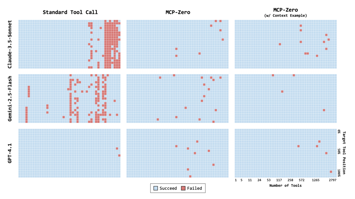 Tool use has become one of the defining capabilities of modern AI agents.

Instead of relying solely on pre-trained knowledge, AI systems can now access other applications, databases, or even write and execute code.

However, simply giving an agent access to tools doesn’t make it