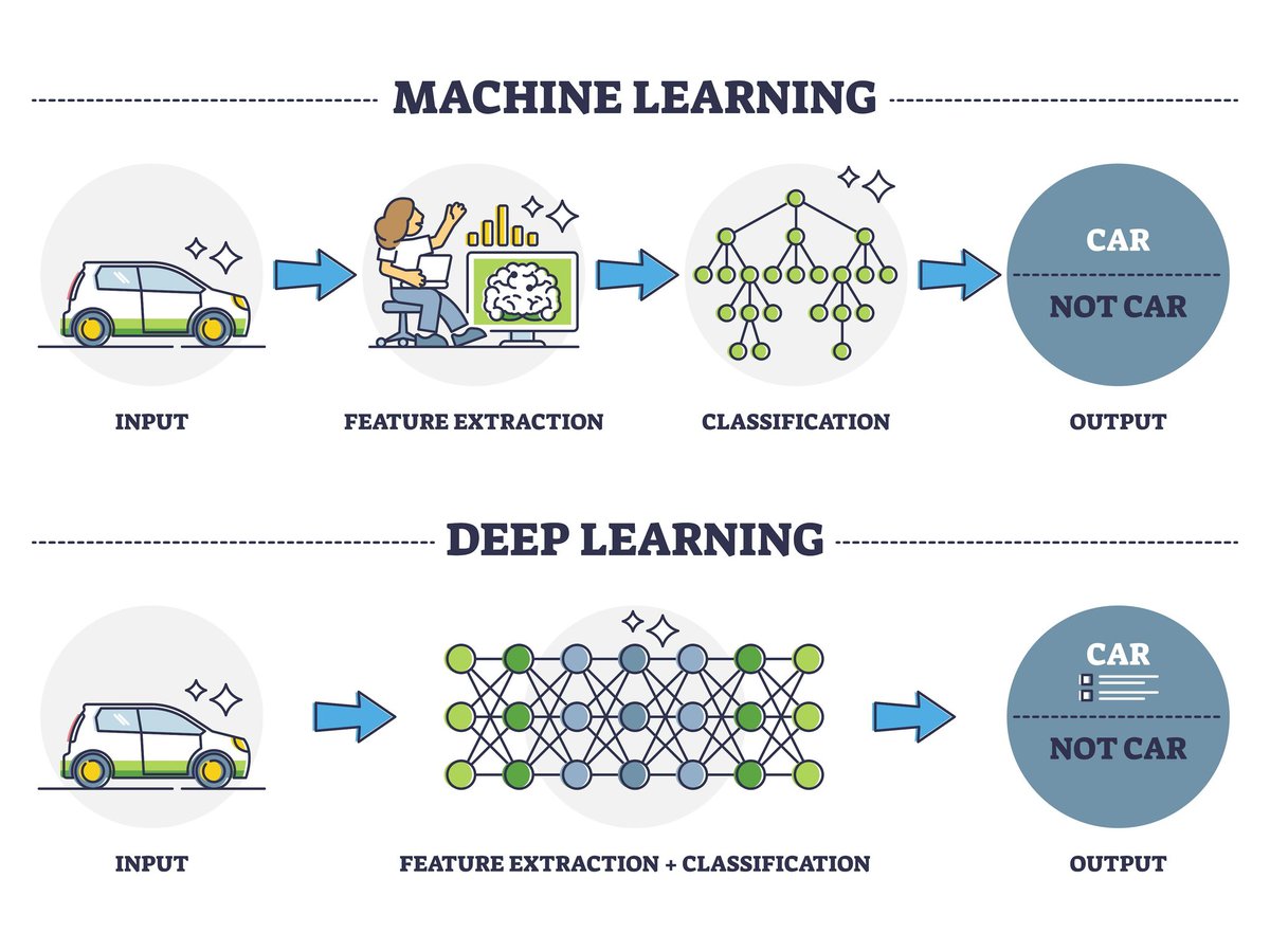 شو هو التعلُّم العميق (Deep Learning) ؟ 
التعلُّم العميق هو جزء من الذكاء الاصطناعي وببساطة يعني إنو الآلة عم تتعلّم لحالا ، بس كيف؟
عن طريق خوارزميات Algorithms بتشتغل بطريقة بتشبه عمل دماغنا، يعني في شي اسمه الشبكات العصبية الاصطناعية Artificial Neural Networks