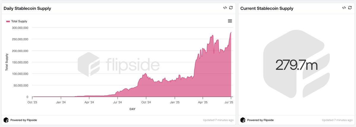 The total stablecoin market cap on <a href="/SeiNetwork/">Sei</a> has reached a new ATH of $279.7 million.

Since January 2025, the stablecoin market cap on Sei has grown by 292%.

Currently, USDC holds the largest share with $233 million, primarily used in <a href="/YeiFinance/">Yei Finance</a>.
 USDT0 ranks second with