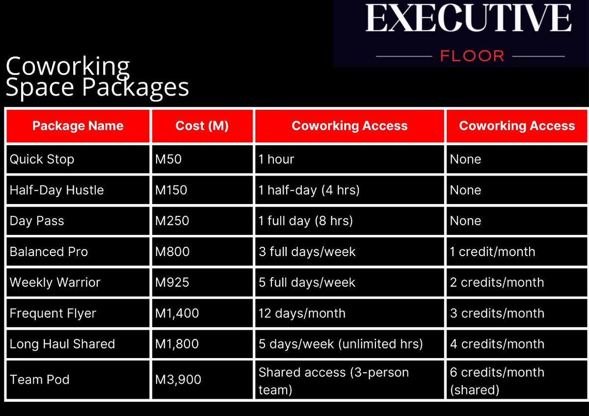 Why pay more to work alone?
At Executive Floor, you get flexible space, fast Wi-Fi &amp; a thriving community — for less.
✅ No long leases
✅ No hidden fees
✅ Just smart, affordable workspaces

Save more. Do more.
🌐 executivefloor.co.ls
#Coworking #ExecutiveFloor #Maseru