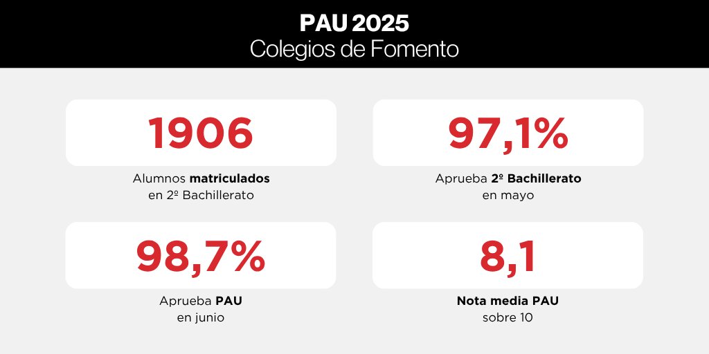 Este curso ha llegado a su fin tras mucho trabajo y compromiso, que se ha visto reflejado en los excelentes resultados obtenidos en la PAU por nuestros alumnos y que muestran la calidad educativa que caracteriza nuestro proyecto. Enhorabuena a los alumnos, profesores y familias.
