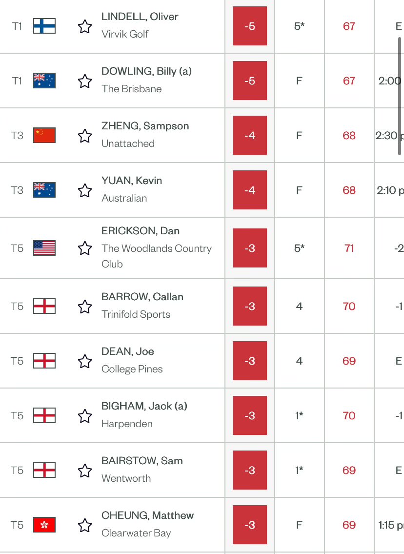 GingerJoeRacing's tweet image. 🏆 The 4 Open Championship Qualifiers as they stand!

✅Top 5 from each event qualifies, ties may not be enough to get you through

@TheOpen #OpenQualifying