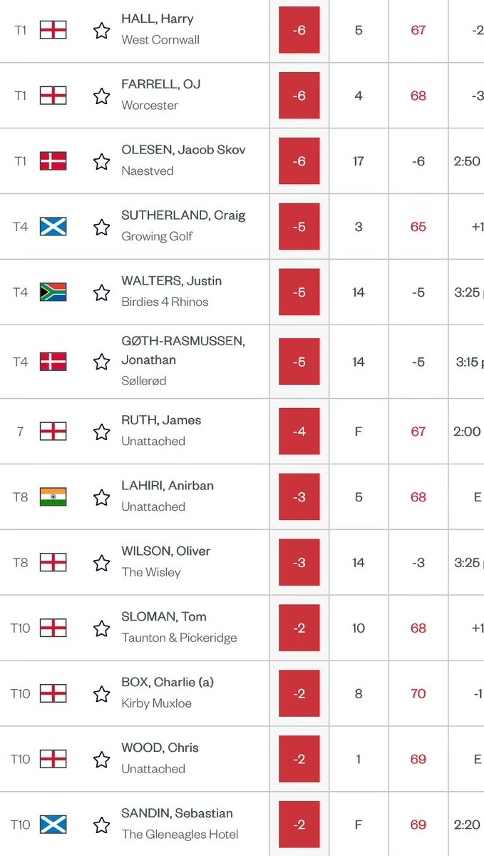 GingerJoeRacing's tweet image. 🏆 The 4 Open Championship Qualifiers as they stand!

✅Top 5 from each event qualifies, ties may not be enough to get you through

@TheOpen #OpenQualifying