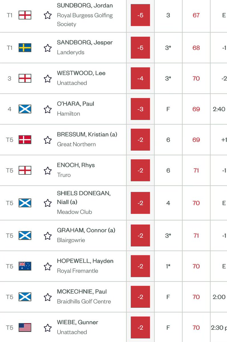 GingerJoeRacing's tweet image. 🏆 The 4 Open Championship Qualifiers as they stand!

✅Top 5 from each event qualifies, ties may not be enough to get you through

@TheOpen #OpenQualifying