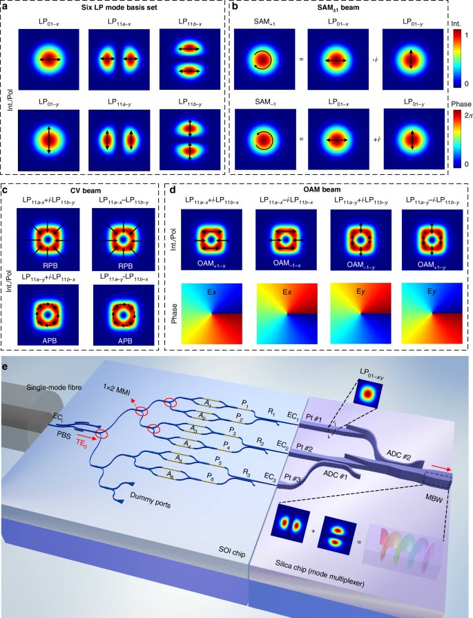 LightSciAppl's tweet image. #LSA_Highlight: [Research Article] All-on-chip reconfigurable generation of scalar and vectorial orbital angular momentum beams. @ZJU_China @PKU1898 @WitsUniversity #Integrated_optics #Silicon_photonics
nature.com/articles/s4137…