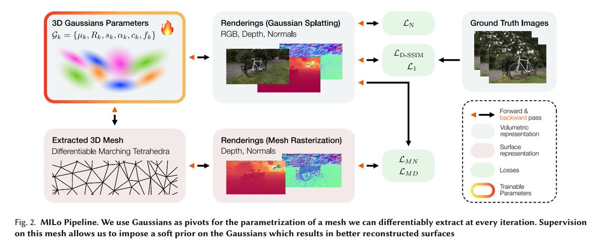 zhenjun_zhao's tweet photo. MILo: Mesh-In-the-Loop Gaussian Splatting for Detailed and Efficient Surface Reconstruction

@antoine_guedon, Diego Gomez, Nissim Maruani, Bingchen Gong, @GDrettakis, Maks Ovsjanikov

tl;dr: generate a mesh at every training iteration from a set of points entangled with the Gaussians, Gaussian Pivots

https://t.co/9b9usojzZp