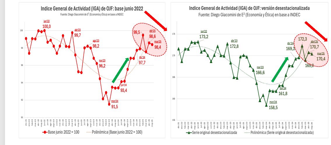 Diego Giacomini (@giacodiego) on Twitter photo De acuerdo con los datos del IGA de OJF que publica mi amigo <a href="/fspotorno/">Fausto Spotorno</a>, como venimos adelantando en E^2, el rebote del gato muerto de <a href="/JMilei/">Javier Milei</a> viene perdiendo dinamismo y su tendencia de cortísimo plazo cambia de sentido, pasa de alcista a bajista👇 De acuerdo con los datos del IGA de OJF que publica mi amigo <a href="/fspotorno/">Fausto Spotorno</a>, como venimos adelantando en E^2, el rebote del gato muerto de <a href="/JMilei/">Javier Milei</a> viene perdiendo dinamismo y su tendencia de cortísimo plazo cambia de sentido, pasa de alcista a bajista👇