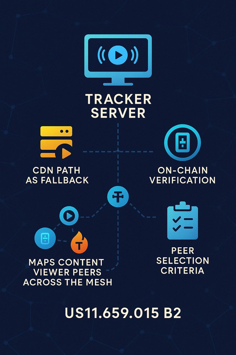 MORNING BREAKDOWN: Let’s unpack another powerful $Theta Labs patent—US11,659,015 B2
This one’s all about tracker servers—and why Theta’s streaming network doesn’t break under pressure. 👇
1️⃣ Tracker Server = Smart Traffic Controller
Think of it as the air traffic control for