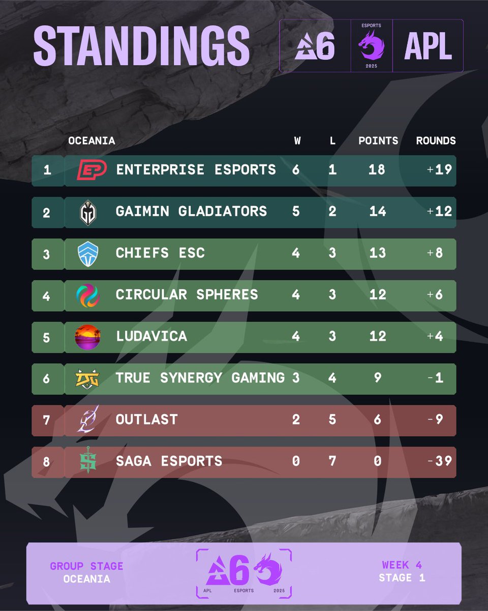 After 4 weeks, the APL OCE Standings are finalised for the Group Stage ✨
We will be seeing our top 6 teams in the APL Oceania playoffs starting next week! #APLR6