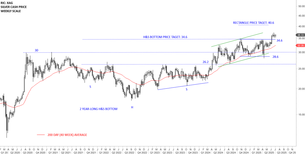 #SILVER holding the support at 34.6.