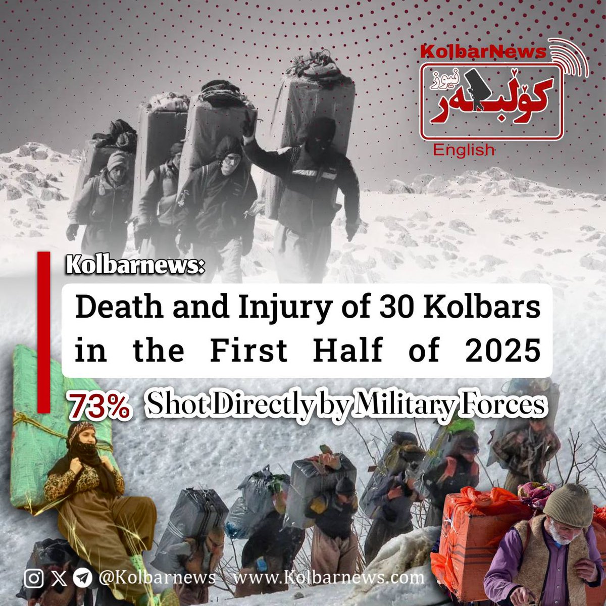 Kolbarnews_En's tweet photo. #Iran #Kurdistan
❗️Death and Injury of 30 Kolbars in the First Half of 2025; 73% Victims of Direct Military Gunfire,-Exclusive Report by Kolbarnews
According to the recorded data, in the first half of 2025, a total of 30 #Kolbars in the border regions and intercity routes of West #Azerbaijan, #Kurdistan, and #Kermanshah provinces have been killed or injured due to various factors, including direct military #gunfire, #avalanches and #frostbite, stepping on #landmines, falling from #mountains and heights, and other causes.
• Out of this total, 14 Kolbars (47%) were killed, while 16 Kolbars (53%) were injured.
• 22 cases (73%) of the total 30 Kolbars killed or injured in the first half of 2025, resulted from direct gunfire by regime military forces.
• 2 Kolbars (7%) of the total 30 cases were #child_Kolbars under 18 years old, with one case involved direct shooting by Iraqi border forces (Haras al-Hudud), which resulted in the death of the child Kolbar.
• Despite an (89%) decrease in the total number of killed and injured on the first half of 2025 compared to the same period in 2024, the proportion of deaths to total casualties increased from (13%) to (47%). This change indicates a (261%) increase in the share of deaths among total casualties and reflects the deadlier nature of incidents in the first half of 2025.
Read More:
https://t.co/aDk3IzKmWx
#Kolbarnews