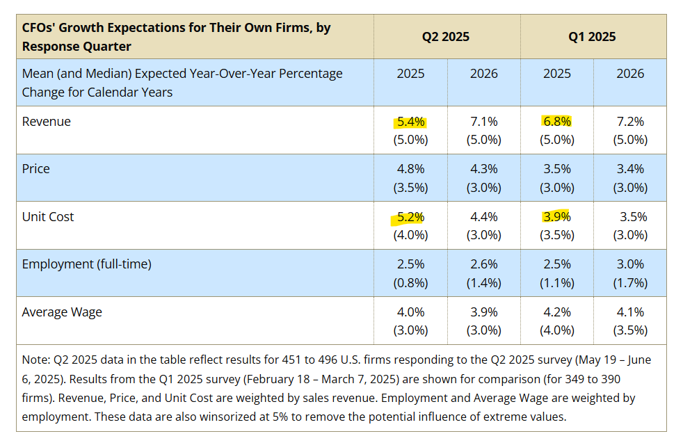 American CFOs are lowing their expectations for firm revenue and raising their expectations for input / unit costs.

Almost all tariff related.