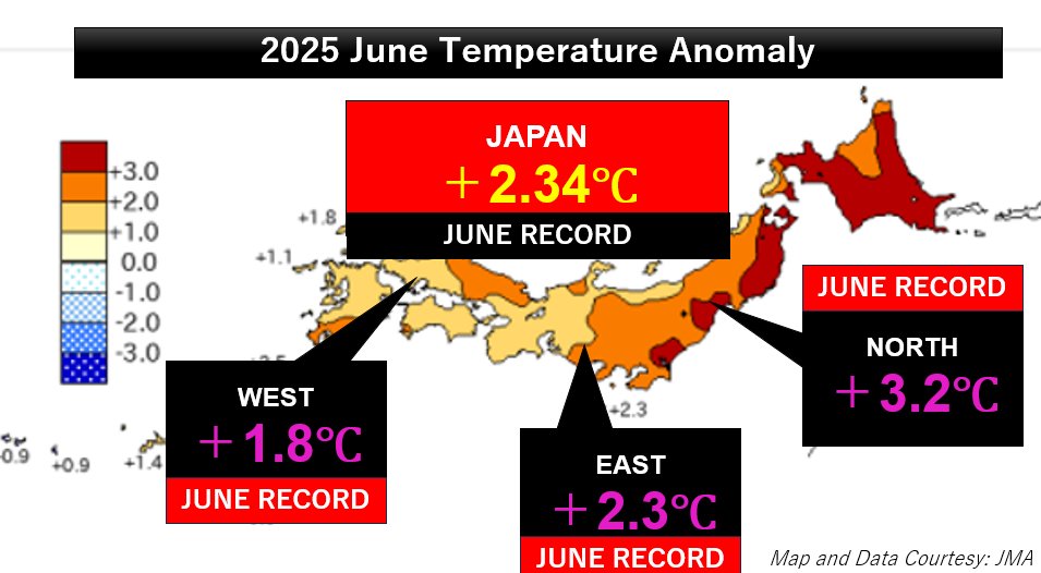 #Japan recorded its HOTTEST JUNE since records began in 1898 — and with a jaw-dropping anomaly!  

National average #temperature was +2.34°C above normal, breaking the previous record of +1.43°C in 2020, according to JMA.  

SST near Japan matched the June record set in 2024.