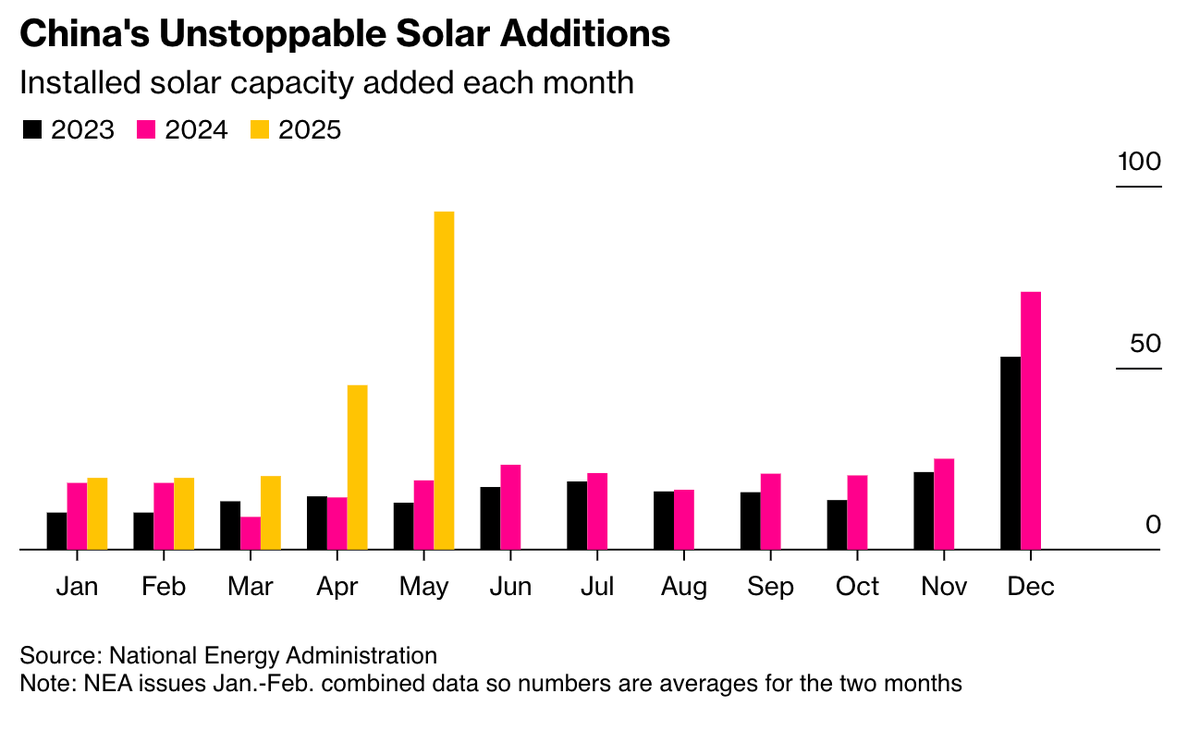 China added 93GW of Solar capacity in May alone - that's about the same output as the entire nuclear capacity of the US (95 GW from 94 nuclear power plants). 
In one month. 
[via <a href="/ExponentialView/">Exponential View 🔮</a>] 
[and yes, nuclear is base-load 24/7 power, solar isn't]