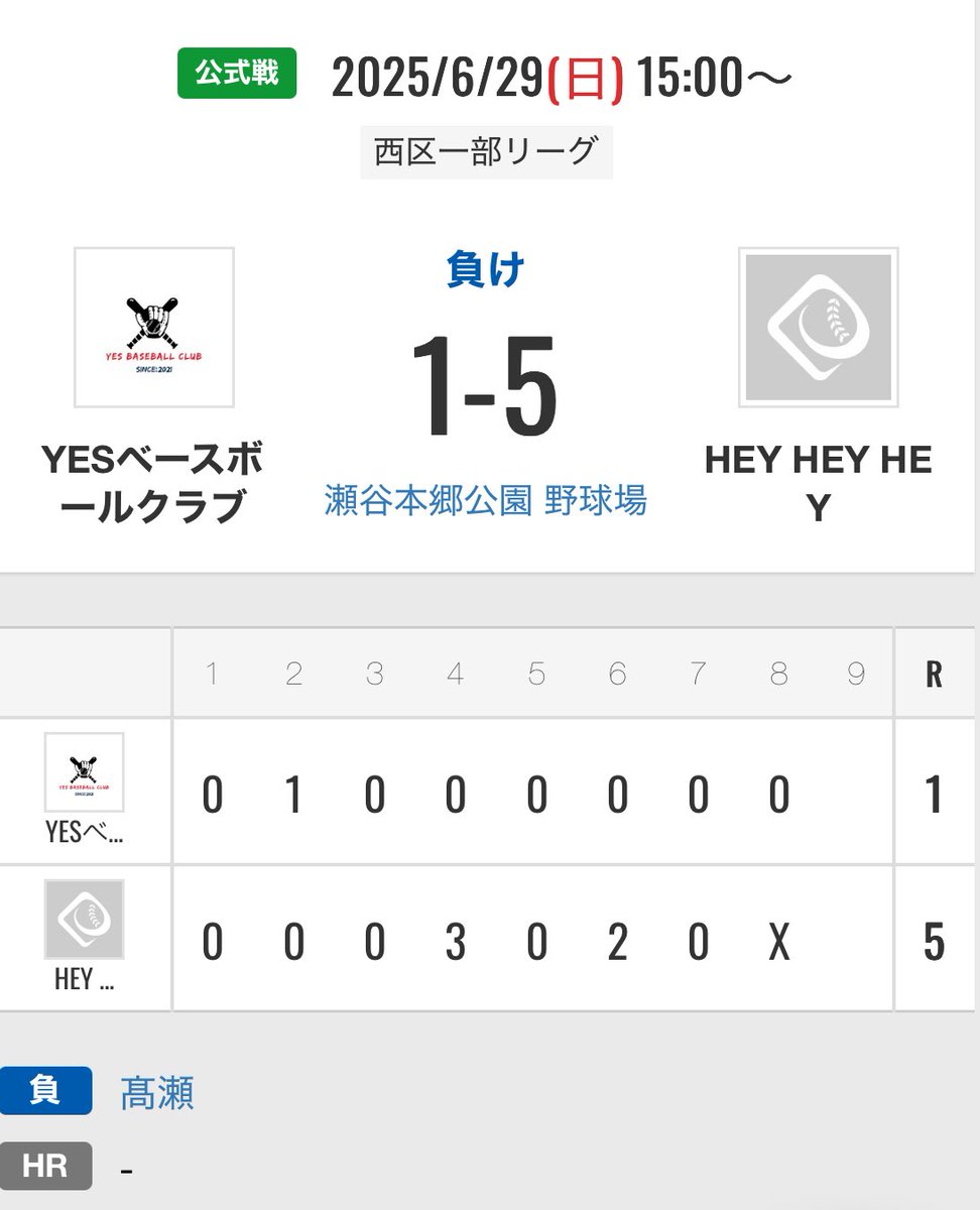 6/29(日)西区一部リーグ
vsHEY HEY HEY様
瀬谷本郷公園 15:00〜

好投手相手に中々点が取れない中相手のエラーで先制するものの4回に逆転され敗戦となりました。
次戦に向けて良い調整が出来るように頑張りたいと思います。

#下剋上
<a href="/Yesbaseball0326/">YESベースボールクラブ</a>