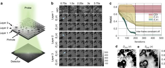 LightSciAppl's tweet image. #LSA_Highlight: [Research Article] Serial coherent diffraction imaging of dynamic samples based on inter-frame continuity. @SUSTechSZ #Imaging_and_sensing #Microscopy
nature.com/articles/s4137…