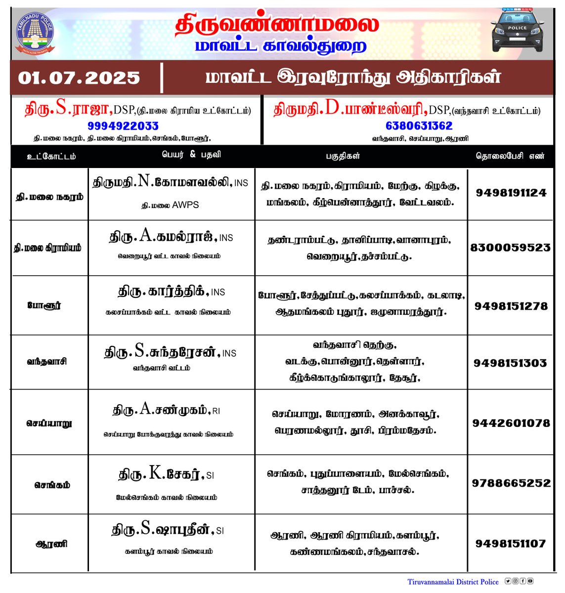 திருவண்ணாமலை மாவட்டத்தில் இன்று (01.07.2025) இரவு 10 மணி முதல் காலை 6 மணி வரை இரவு ரோந்து பணிக்கு நியமிக்கப்பட்ட அதிகாரிகள்.அவசர காலத்திற்கு உங்கள் உட்கோட்ட அதிகாரியை அழைக்கலாம் அல்லது 100 ஐ டயல் செய்யலாம்.… #Tiruvannamalai #Nightrounds #TVMalaiPolice