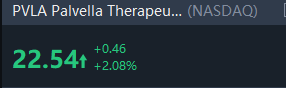 BlakeSmithJ's tweet photo. 📈 [Today's Stock Forecast]

Stock Code: $PVLA
Purchase Price: $20.42-21.81
Target Price: $30-45
Stop Loss Price: $16
Holding Period: 20-30 Days

$PVLA has recently received investment from institutions such as Strid Group LLC, with a holding value of over $8 million, showing market confidence! Its research and development of rare skin disease treatments is progressing smoothly, and Phase III trial data will be released in Q3, which may be a potential catalyst to push up the stock price. After joining the Russell 2000 Index, ETF fund inflows are expected, which is suitable for mid- and long-term investors!

Risk Warning: Investment is risky, biotech stocks are volatile, and you need to pay attention to clinical trial results and market sentiment. There are risks, so be cautious when entering the market. Please evaluate the investment opportunities of $PVLA based on your own risk tolerance