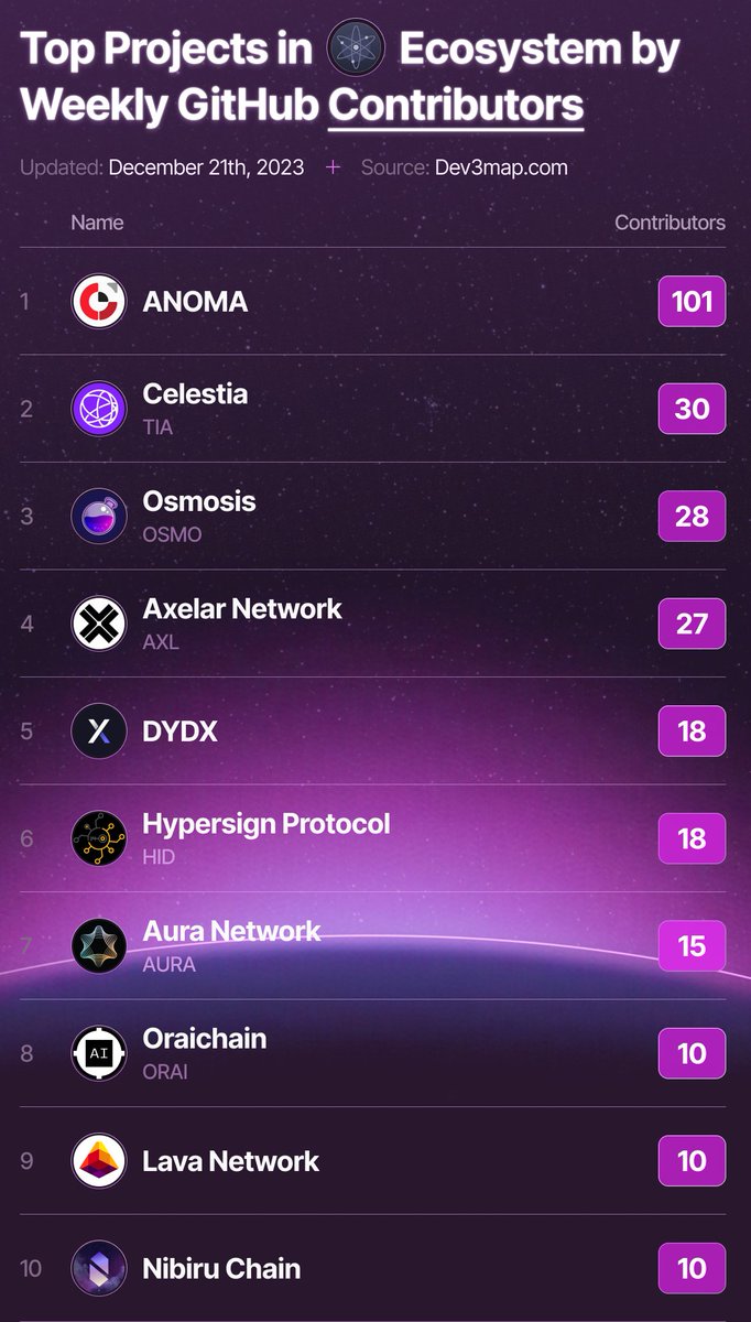 Yaklaşık 1,5 sene önce Cosmos ekosisteminde proje araştırırken bir görsele denk gelmiştim, o zaman kaydetmiştim, altta görseli paylaştım.

Github üzerinden haftalık katkı yapılan projelerin listesiydi, listede Celestia, Osmosis gibi projeler vardı ve bu listenin en tepesinde de