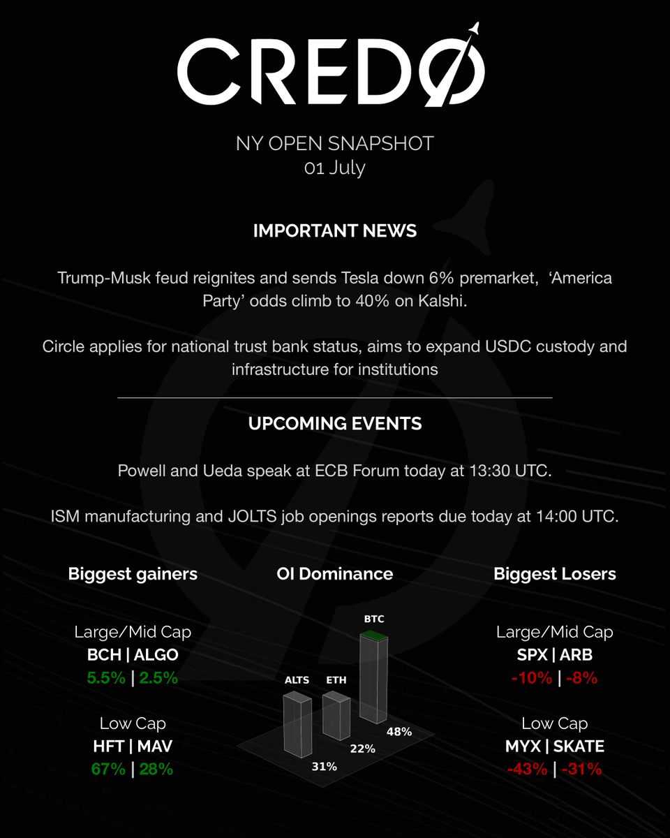 credo__v's tweet image. Rex-Osprey Solana ETF with staking to begin trading Wednesday, driving $SOL and $JTO pump into news, followed by selling pressure.

$Trump memecoin accepted as payment in official Trump merchandise stores, sees a small pop and drop on headline.