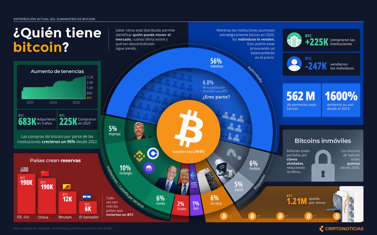 CriptoNoticias's tweet photo. Distribución de #Bitcoin 📊
 
Así se encuentra repartida la tenencia de bitcoin entre las diferentes entidades. https://t.co/Ufyq0MM7WG