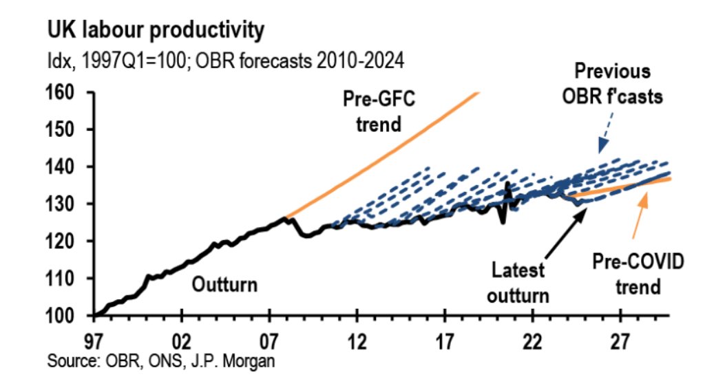 Looking at these types of charts (hairy charts, my fave) and it really hits home just how much of an impact the 2008 financial crisis (and the fumbled response to it ) had on the (UK) economy