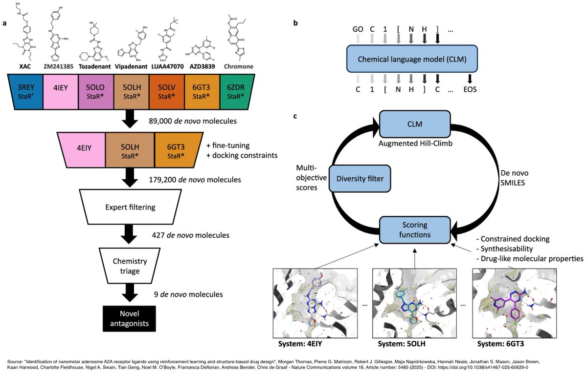 #DrugDiscovery #AI: researchers designed a deep learning model for the discovery and design of small molecules that meet specific target endpoints from chemical language representation data. The model could significantly enhance drug discovery efficiency nature.com/articles/s4146…