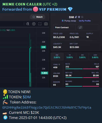 dolphincalled's tweet photo. 🪙 𝗦𝗢𝗟𝗔𝗡𝗔
#BTC #KABOOM #BURN #SIF #DM #BANANAS #GOLDI #NIVIDIA #PISS #PI #TAP #AP #MORIDOG #BASELESS
 
TIME: 2025/07/01
TOKEN #DM
 
ADDRESS: GM2HHHgRmibkBfhWgzGe7QditC9UJJGhHWXYCTkFHpta

CALL 23K -> 436K 

WIN: 18.9X

FOLLOW TG: https://t.co/PTkIzpFb6Y
#Solana #memecoins https://t.co/NGdqDxQ6LM
