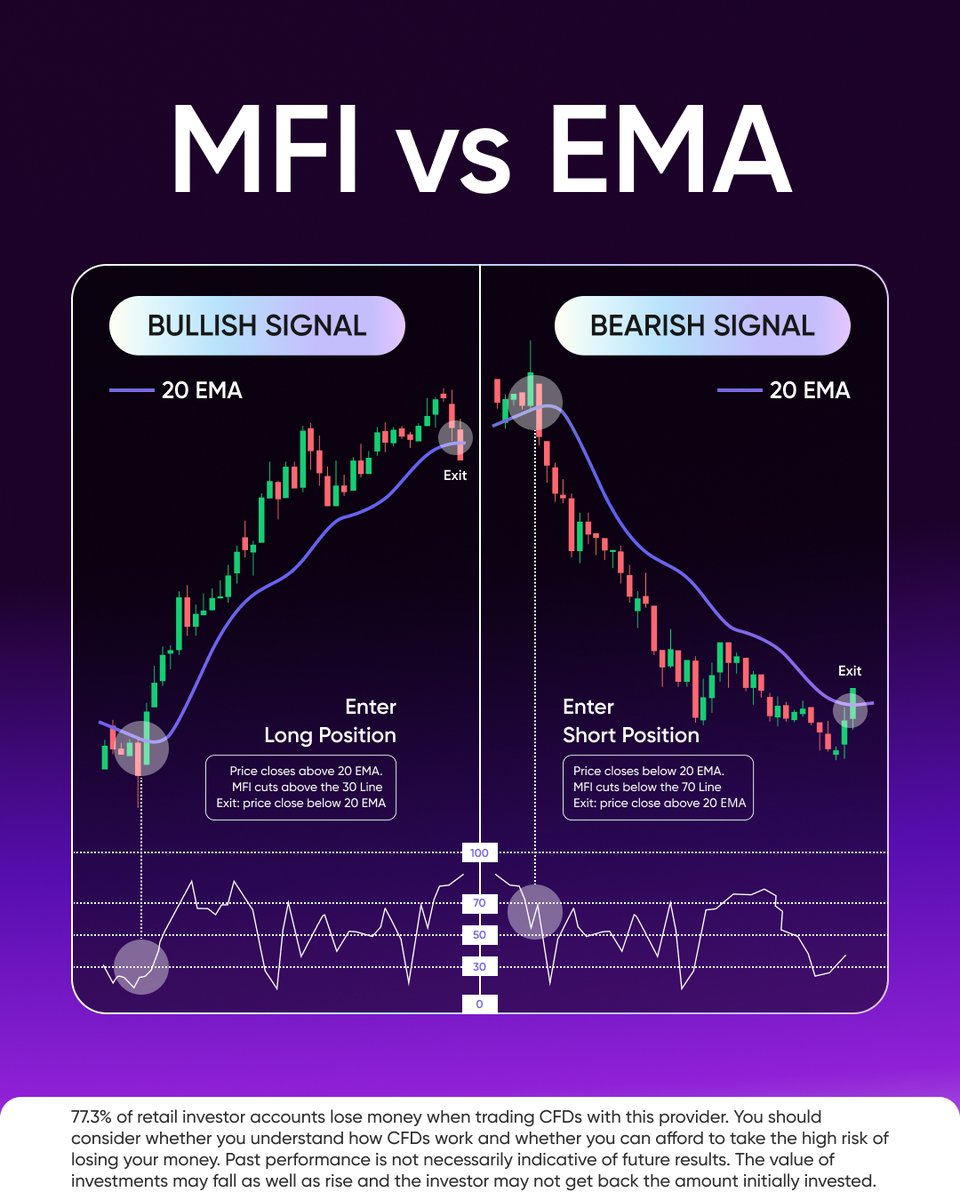 While the MFI focuses on volume and price to spot overbought or oversold conditions, the EMA smooths out price action and helps identify trend direction faster than a simple moving average.

Explore both technical indicators on Markets.com.
👉 app.markets.com/app-tw-main