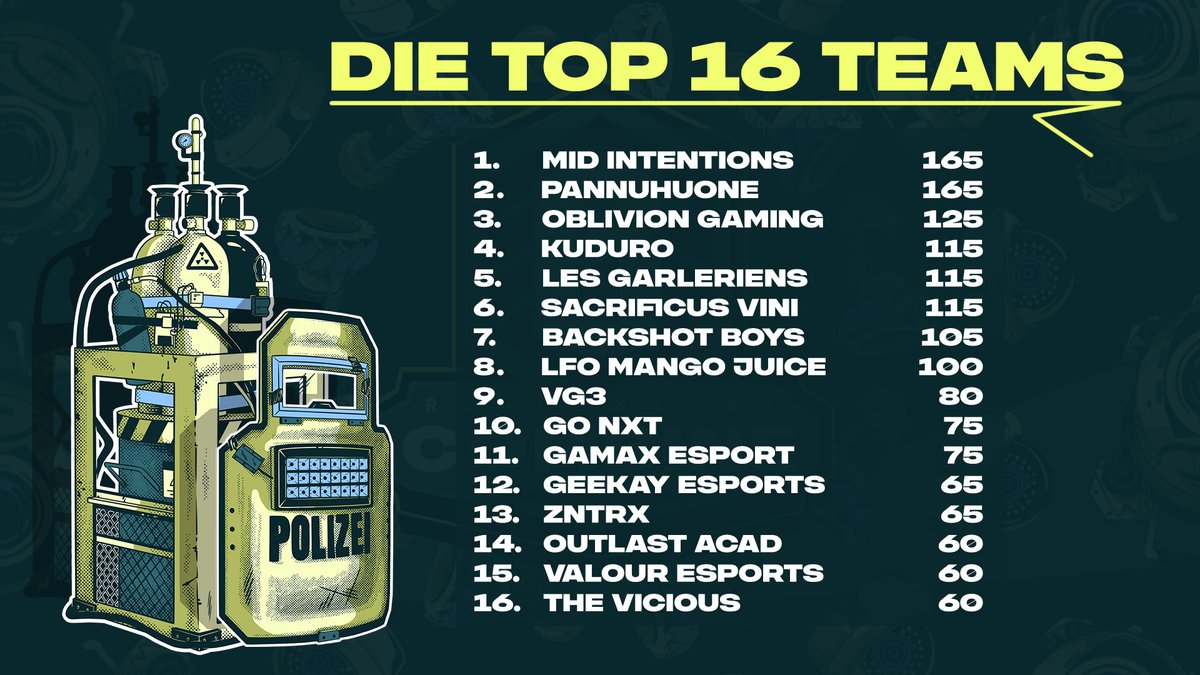 Die Top 16 Teams ziehen an diesem Wochenende in den Division Clash auf Rainbow6Bravo ein!🙌

GGs an alle – der Weg zum T2 Grand Final geht weiter. 🔥

📊 Rangliste: ubi.li/standings
#R6Combine