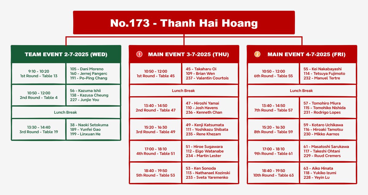 MahjongIsFun's tweet photo. 🇻🇳 WRC 2025 Schedule (GMT +7)

The toughest matches for Hải will likely be Round 3 of the Team Event and Round 1 of the Main Event. Let’s hope he won’t be too outmatched against these top-tier players 😅

#世界麻雀 #Mahjong #Tokyo #Vietnam https://t.co/ohzHJa40ob