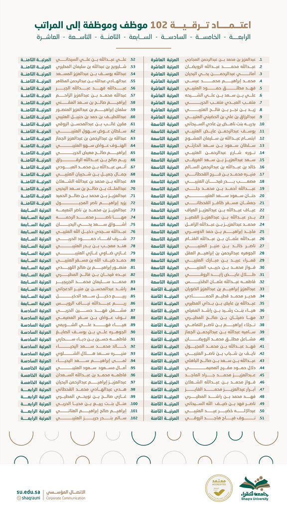 ShaqraUni's tweet image. اعتماد ترقية 102 موظف وموظفة بـ #جامعة_شقراء إلى المراتب من الرابعة حتى العاشرة.