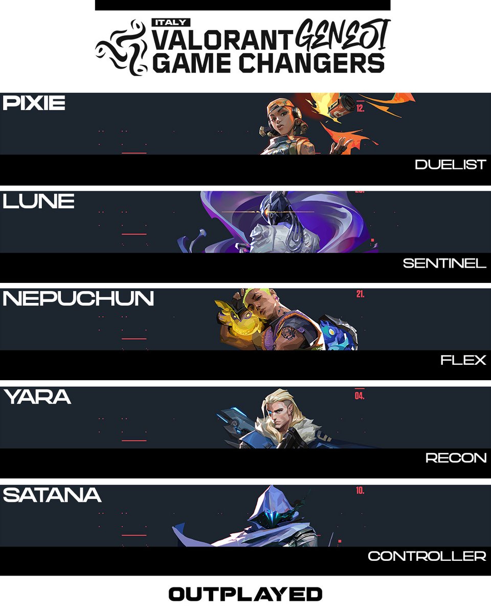 Siamo felici di annunciare il nostro team di Valorant che parteciperà al Valorant #Genesi #GameChangersItaly!

<a href="/9_eixip/">Pixie_9</a> nel ruolo di Duelist
Lune nel ruolo di Sentinel
<a href="/vanessa_vlr1/">Yara</a> nel ruolo di Recon
<a href="/nepuchun1/">Nepuchun🧸</a> nel ruolo di Flex
Satana come Controller
<a href="/vlradele/">Vlradi</a> come Sub

A