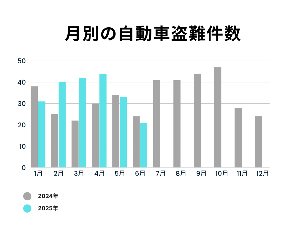 theftInfo's tweet photo. 2025年上半期の盗難被害についてまとめました。
昨年と比べて2~4月の被害件数が増えており、車種別ではプラドが全体の３割を占めました。
引き続きトヨタ車の被害が多い一方で、レクサスLXやRXが増加傾向にあります。まだ対策をされていないオーナーは早急に対策されることをお勧めします。

#盗難 https://t.co/dJyKJKTYBU