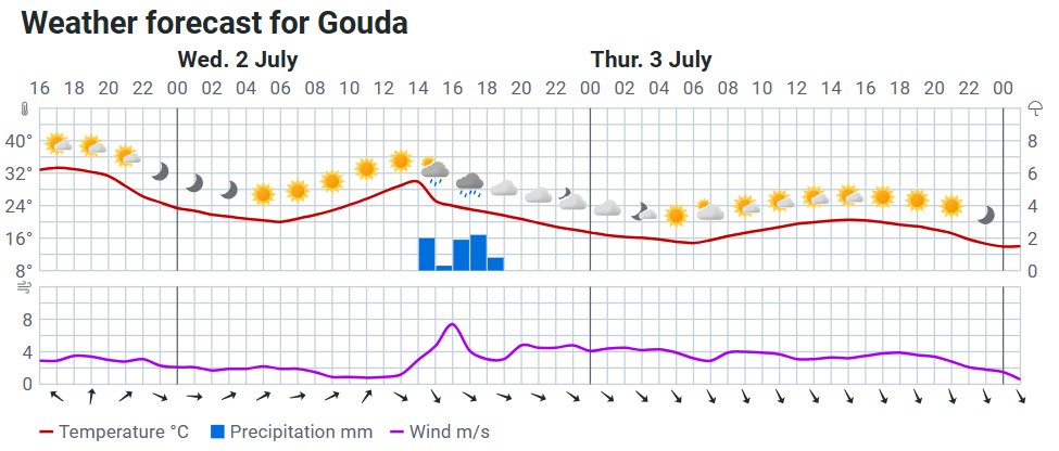 Weersverwachting voor #gouda e.o. Morgen woensdag 2 juli loopt de temperatuur op naar 30 °C. De wind is zwak tot matig, kracht 2-3 Bft. In de middag meer bewolking en een regen of onweersbui.  Lees het weerbericht van dinsdag 01-07-25 om 14:15 op meteo-gouda.nl/weerbericht-go…