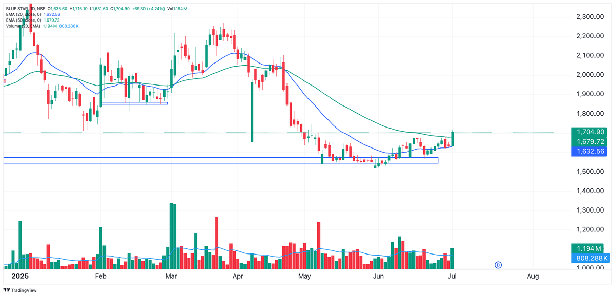 kadhawanifoods's tweet photo. ❄️ #Blue_Star – Daily Chart Analysis
📈 Breakout Alert! Strong bullish candle above both EMA20 (₹1,632) and EMA50 (₹1,679) ✅
📦 Multiple support touches near ₹1,500 zone created a solid base
📊 Volume spike confirms buying interest – smart money entry? 👀
📉 Downtrend may be over – now forming a rounded bottom pattern 🧠
🎯 Next possible targets: ₹1,800 ➡️ ₹1,950+ if follow-up buying continues 🚀
💬 "Base ban gaya hai, breakout ho chuka hai! 📦🔥
Ab Blue Star bhi shine karega… ₹1,800+ on the radar! 📡📈"