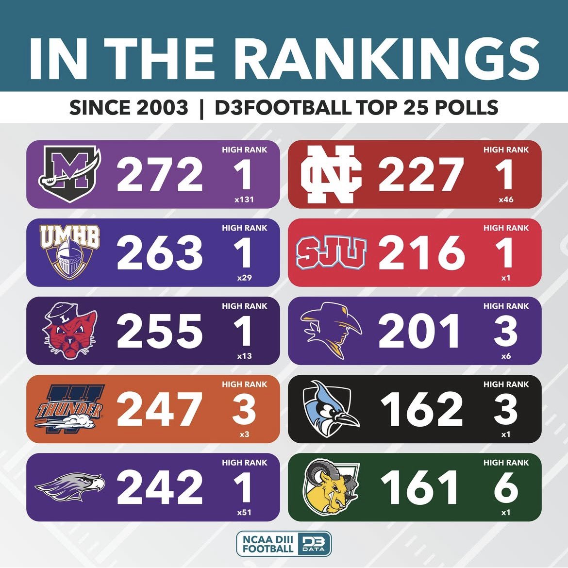 161 time’s in the Top 25 since 2003. Grateful for the journey and what’s yet to come!
#DelValFootball #ChasingGreatness