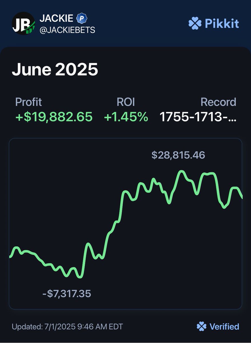 Another green month ✅💰
                                                      Follow and join the free discord in my bio to learn how to turn sports betting into a second income 📈