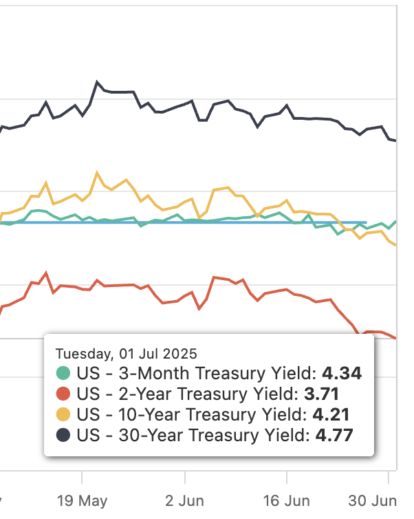 hayatamnoor's tweet photo. US Treasury yields pared earlier gains slightly today after Fed Chair Powell reiterated the central bank will remain patient on interest rates. #USTreasury https://t.co/f515AcWrLH