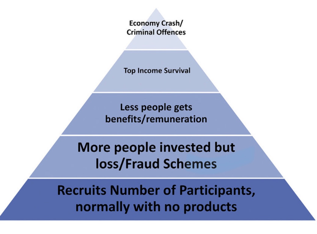 embodyvirtues's tweet photo. @369bsv Pyramid scheme levels… https://t.co/E4TBRtRd2f