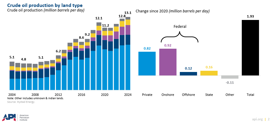 Why does access to Federal lands for oil &amp; gas matter? Between 2020-2024, 48% of U.S. crude oil production growth occurred on Federal lands.

See: API's 2024 Federal Onshore Oil &amp; Natural Gas Trends report.
api.org/products-and-s…